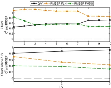 Figure 38 – Q 2 Y and RMSEP statistics used for selecting the number of component of the  SMB-PLS model for case 1 