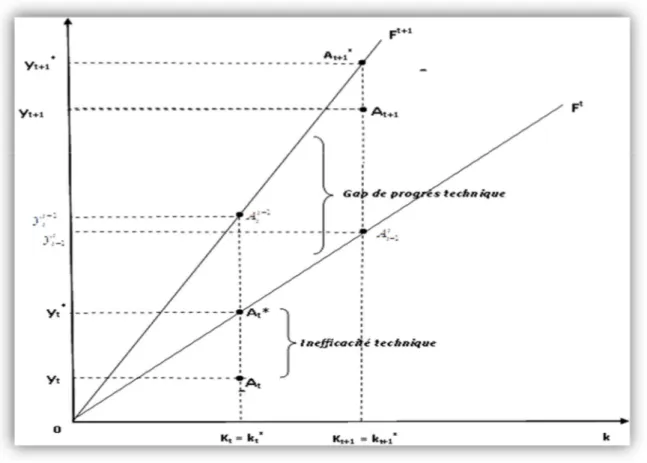 Figure 7 : le rattrapage du gap-technologique 