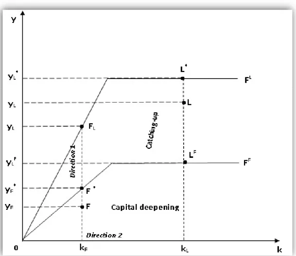 Figure 8 : La convergence par catching-up et capital deepening 