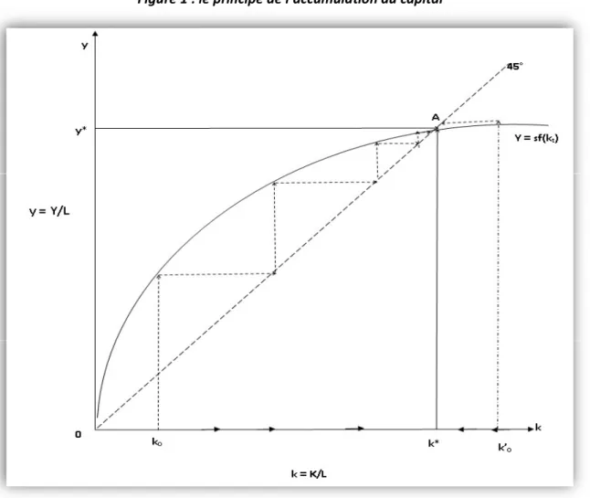 Figure 1 : le principe de l’accumulation du capital 