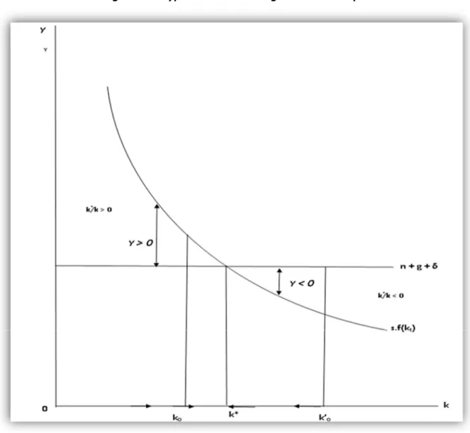 Figure 2 : l’hypothèse de convergence économique