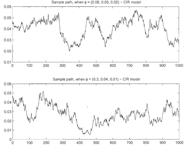 Figure 2.2 Generated sample paths for Cox-Ingersoll-Ross process 