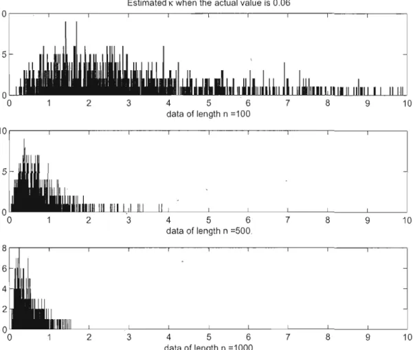 Figure 2.3  Empirical distribution of Î<  for the Vasicek mode! with parameters  <Pl 