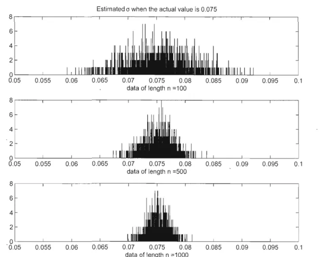 Figure 2.6  Empirical distribution of (j  for the  cm  mode! with parameters <Pz 