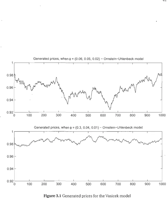 Figure 3.1  Generated priees for the Vasicek mode) 