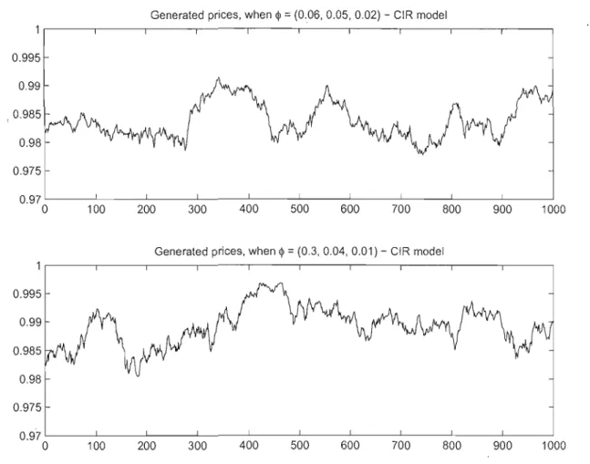 Figure  3.2 Generated priees for  the Cox-Ingersoll-Ross model 