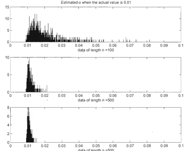 Figure  3.4  Empirical  distribution of  ét  with  zero-coupon  data for  the Vasicek  model  with  parameters  CP2 
