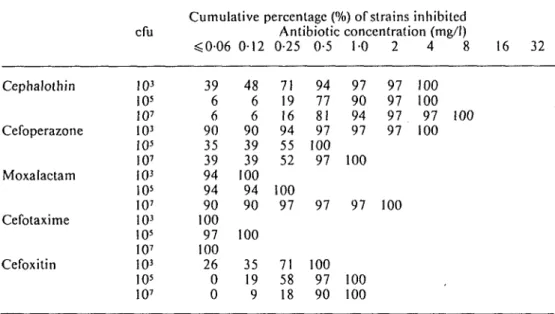 Table II. MICs in solid media of five antibiotics against 31 /Maclamase-producing strains of H