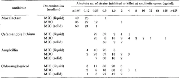Table 3 shows the results obtained when the  four drugs were tested against 25 ampicillin-re-  sistant strains of H
