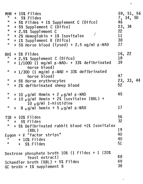 TABLE 1: Liquid media for the growth of Haemophilus influenzae