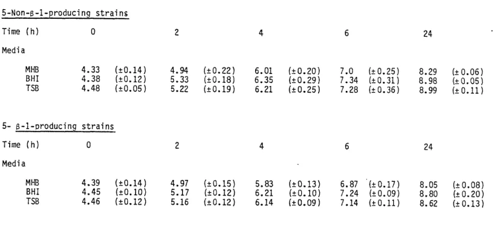 TABLE 4: Influence of different media enriched with 5% Fildes on the growth (mean log No CFU/ml of 10 Haemophilus influenzae over a period of 24 hours.