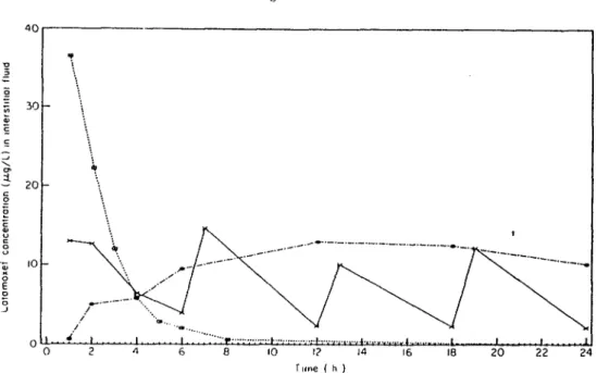Figure I. Concentration ol lalanioxel' in serum Iront I 5' to 24 It following a single 100 ntg/kg bolus (□) of  lalamoxef