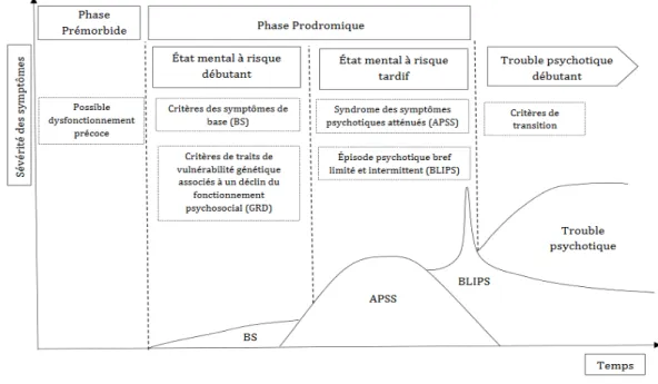 Figure 1. Modèle d'évolution séquentielle d'entrée dans une schizophrénie