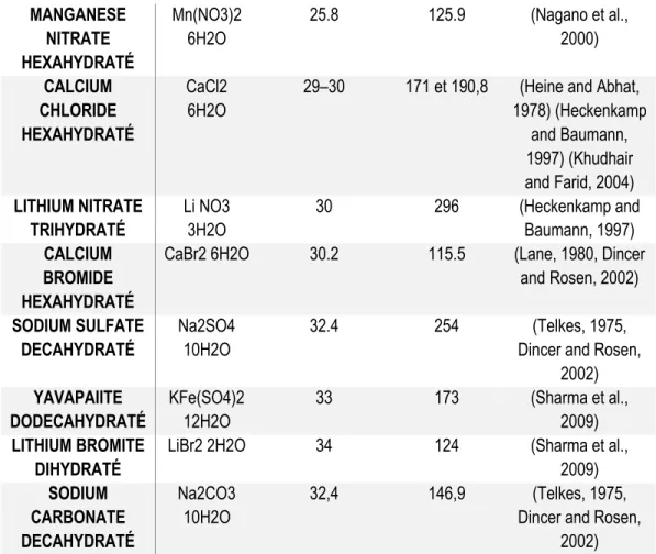Tableau 1.4: Propriétés de différents mélanges eutectiques organiques  Tiré de (Kośny, 2015) MANGANESE NITRATE HEXAHYDRATÉ Mn(NO3)2 6H2O 25.8  125.9  (Nagano et al., 2000) CALCIUM CHLORIDE HEXAHYDRATÉ CaCl2  6H2O 