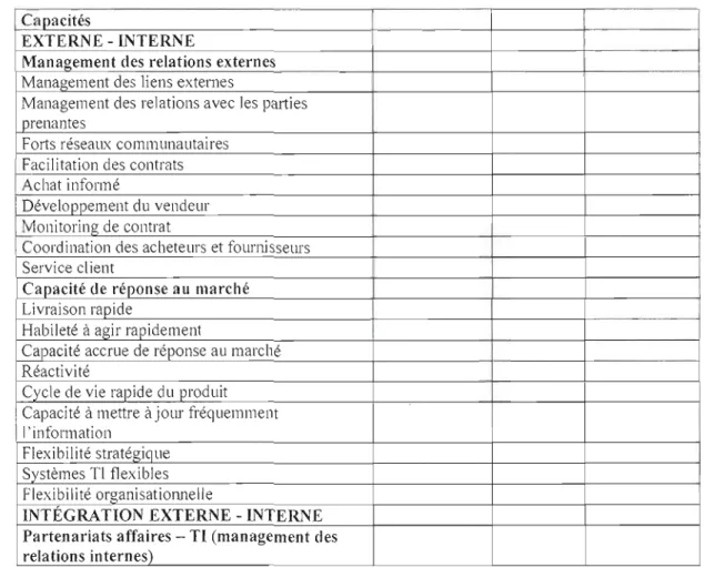 Tableau  1  Les capacités TI/SI selon  Wade et  Hul\and  (2004) 