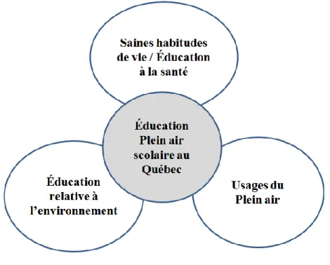 Figure 1. Influences variées sur le plein air au Québec  