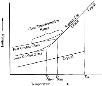 Figure 2: Evolution de l’enthalpie d’un système en fonction de la température [7]. 