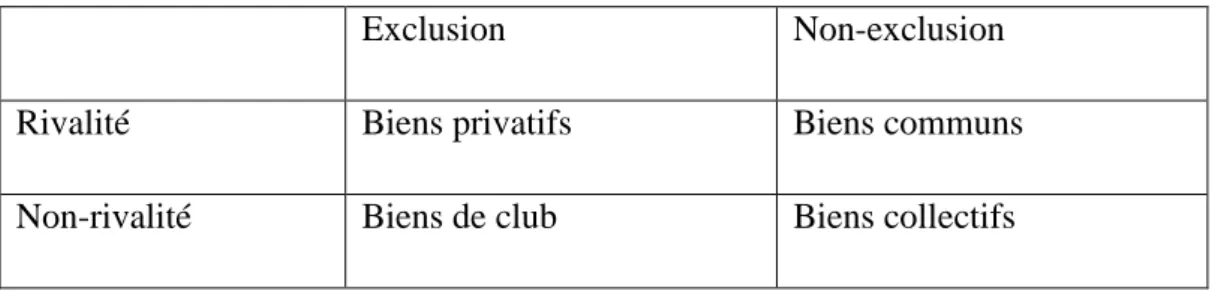 Tableau 3 : Définition du bien public selon Beitone et al. (2013)