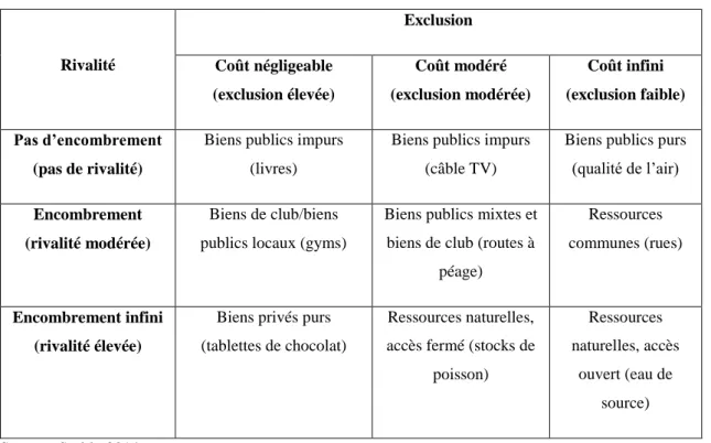 Tableau 4 : Définition du bien public selon Smith (2014).  Rivalité  Exclusion  Coût négligeable  (exclusion élevée)  Coût modéré  (exclusion modérée)  Coût infini  (exclusion faible)  Pas d’encombrement  (pas de rivalité) 