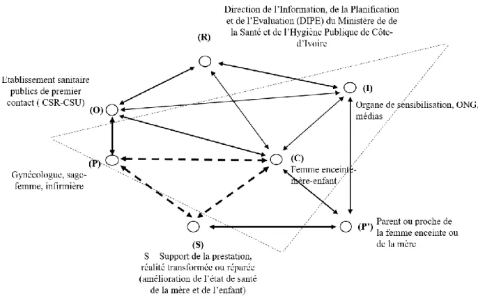 Figure 5 : L’identification des acteurs à enquêter à partir du polygone des services de soins maternels et infantiles