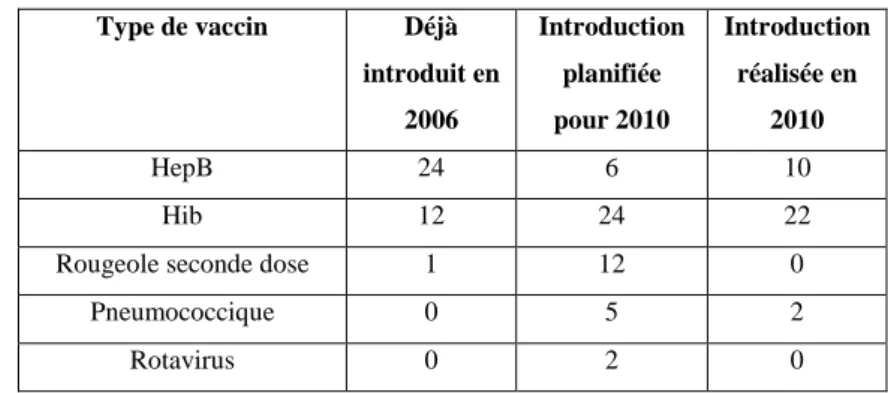 Tableau 6 : Comparaison entre prévision et réalisation (nombre de pays) en matière d’introduction de nouveaux vaccins  dans les pays africains pour la période 2006-2010.