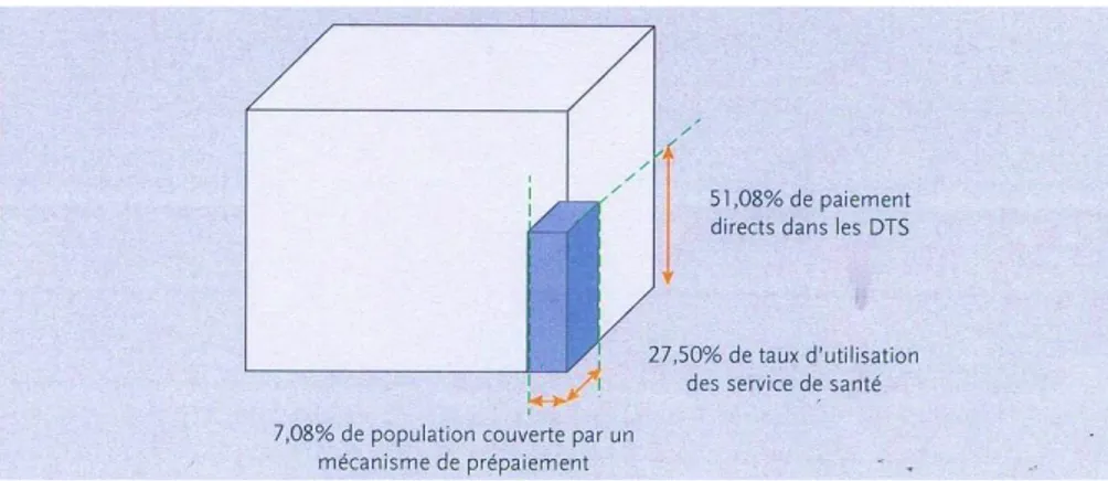 Figure 9 : Modélisation du cube de la CSU (situation de base) en Côte d’Ivoire