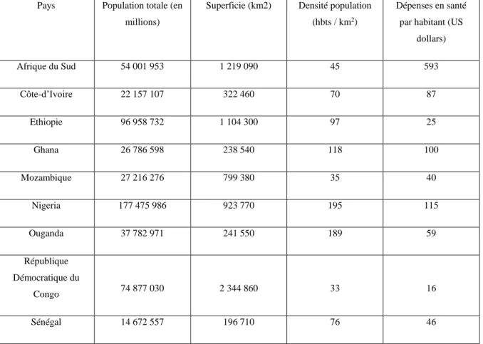 Tableau 8 : Caractéristiques démographique, spatiale et économique des 9 pays d’Afrique sub-saharienne.