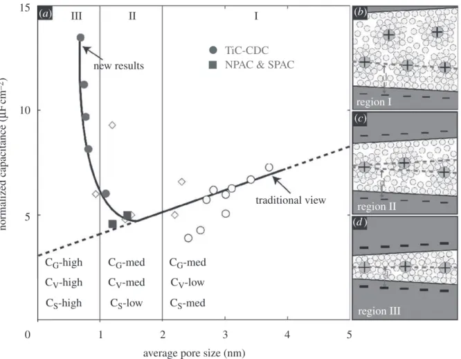 Figure 3. (a) Plot of specific capacitance normalized by SSA for carbons (TiC CDC (filled circles) and natural and synthetic porous activated carbons (filled squares)) in the study of Chmiola et al.