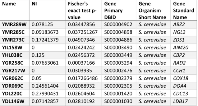 Table  S  1.9.  6:  Candidate  genes  under  positive  selection  with  an  NI  &lt;1  (Fisher's exact test p-value &lt;0.05)