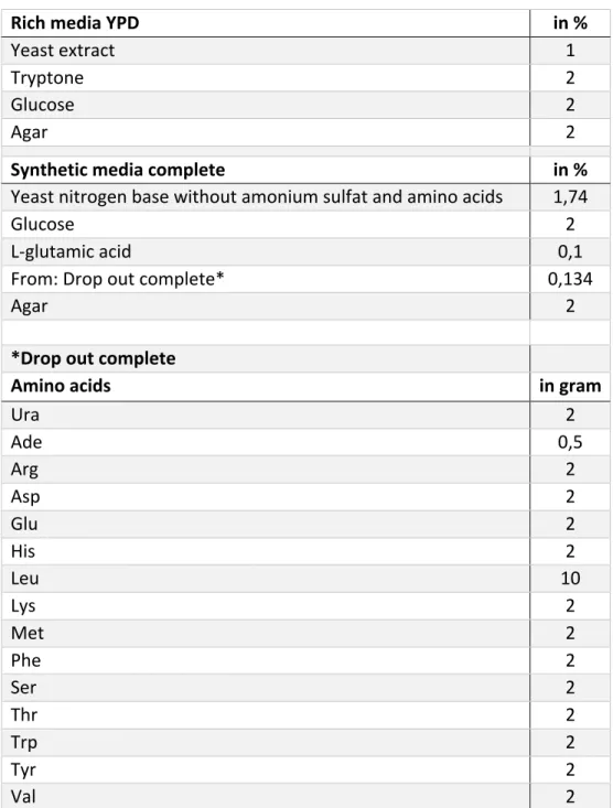 Table S 1.9. 11: Growth media used in this study.  Rich	media	YPD	 in	%	 Yeast	extract	 1	 Tryptone	 2	 Glucose	 2	 Agar	 2	 Synthetic	media	complete	 	 in	%	 Yeast	nitrogen	base	without	amonium	sulfat	and	amino	acids	 1,74	 Glucose	 2	 L-glutamic	acid	 0,