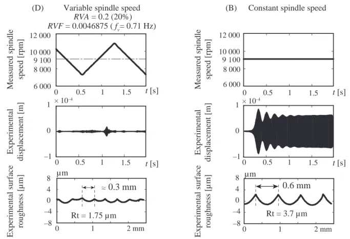Figure 9: Chatter suppression by spindle speed variation (A p  = 1 mm and N 0  = 9100 rpm)
