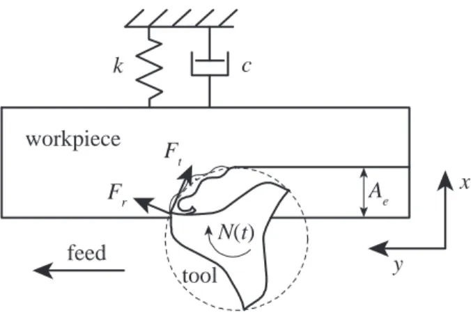 Figure 1 also compares the triangular and sinusoidal shape for a given spindle acceleration