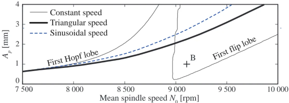 Figure 3: Stability diagrams for variable speed milling with RVA = 0.3 and RVF = 0.003