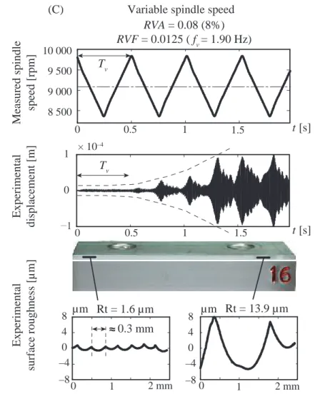 Figure 8: Analysis of an unstable machining (A p  = 1 mm and N 0  = 9100 rpm). 