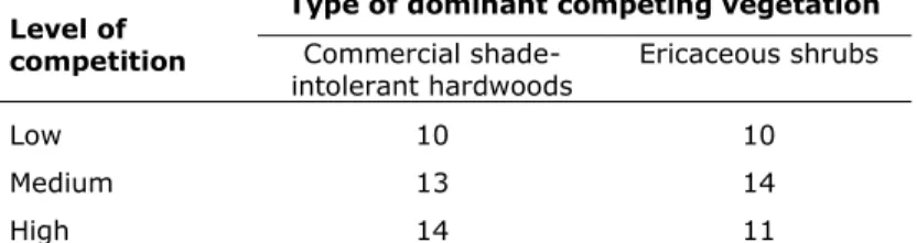 Table  1.  Distribution  of  transects  in  the  stratified  inventory  based  on  dominance  by  competing  vegetation  groups and levels of competition