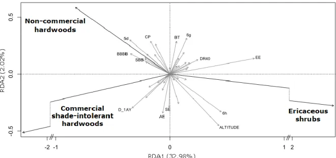 Figure 3. RDA ordination biplot showing the correlation between competing species groups (black arrows) and  explanatory  variables  selected  using  a  forward  selection  approach  (grey  arrows)