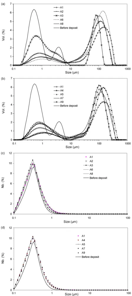 Fig. 2. Size distribution of anatase TiO 2 powders before and after CVD measured by laser granulometry, presented in (a) and (b) volumic fractions, (c) and (d) number fractions.