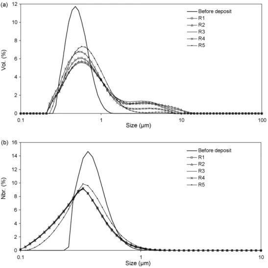 Fig. 3. Size distribution of rutile TiO 2 powders before and after CVD measured by laser granulometry, presented in (a) volumic fractions, (b) number fractions.