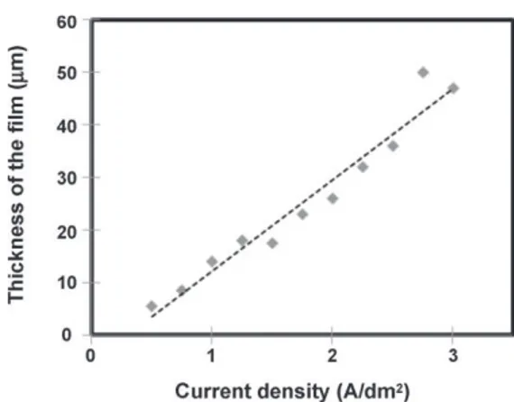 Fig. 2. Thickness of the anodic film versus time of anodizing (J = 1.2 A dm −2 , C = 150 g L −1 , T = 20 ◦ C).