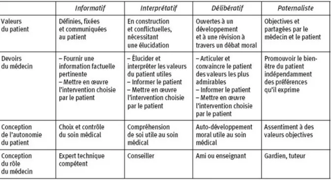 Tableau  1 :  Comparaison  des  différents  modèles  de  relation  médecin  -  patient  retenus  par  Emanuel EJ &amp; Emanuel LL (1992) 