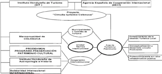 Figure  2.8:  Organisation  administrative  de  ta  Mancomunidad  Colosuca  dans  la  Phase III  du  Projet  «  Circuito turfstico  »  de  l'AECID