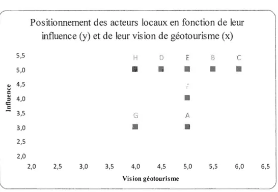 Figure 2.9:  Positionnement des acteurs clés (6 étant le niveau d'influence le  plus élevé  sur l'axe des  abscisses,  et le  degré de rapprochement le  plus  important  par rapport à  la  vision de géotourisme du  National Geographie sur l'axe des ordonné