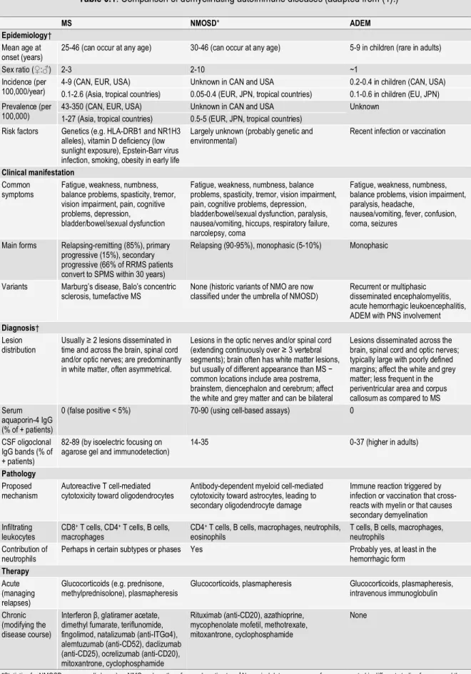 Table 0.1. Comparison of demyelinating autoimmune diseases (adapted from (1).) 