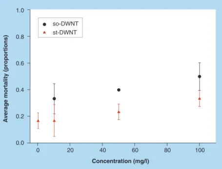 Figure 7. Mortality of medaka fish larvae (mean ± 1 standard deviation)  exposed to different concentrations of stirred and sonicated double-walled  carbon nanotubes