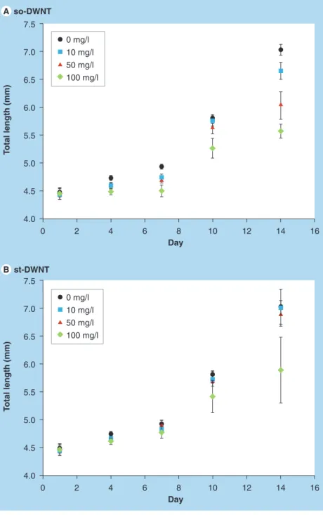 Figure 8. The growth profiles (in terms of total length) of the medaka  larvae (mean ± 1 standard deviation) over 14 days of exposure to different  concentrations of (A) sonicated double-walled carbon nanotubes and  (B) stirred double-walled carbon nanotub