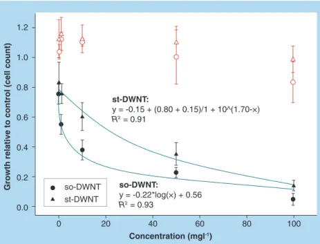 Figure 3. Relative growth of Thalassiosira pseudonana (mean ± 1 standard  deviation) exposed to different nominal concentrations of sonicated  double-walled carbon nanotubes (open circles) and stirred double-walled  carbon nanotubes (open triangles)