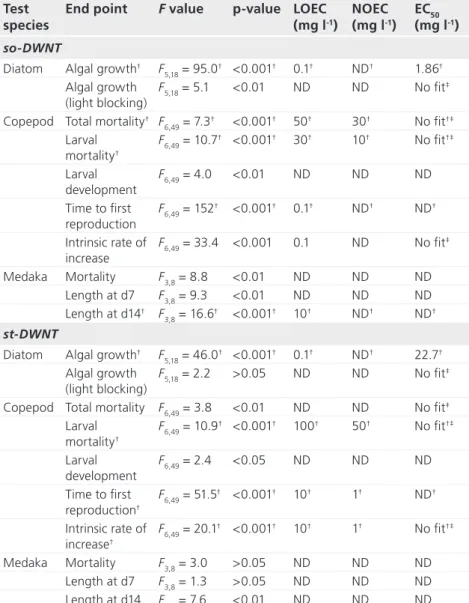Table 1. ANOVA results for individual toxicity tests and toxicity  end point.