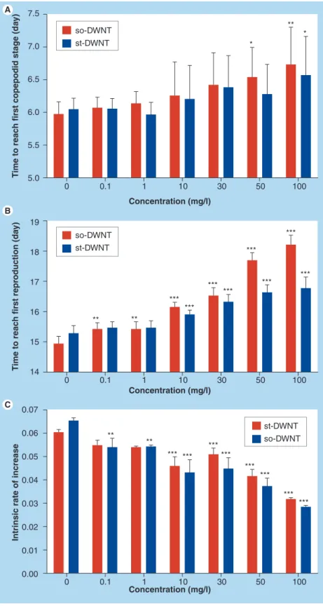 Figure 5. Development time and intrinsic rate of increase 