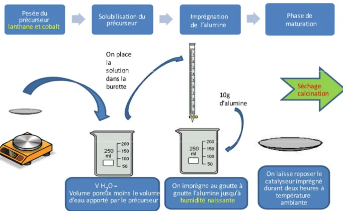 Figure 3: Schéma expérimental de la co-imprégnation du lanthane et du cobalt sur l’alumine  