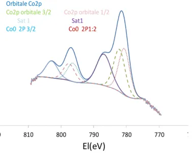 Figure 16 : Décomposition de l’orbitale 2p du cobalt pour 5La10Co/A après réduction 